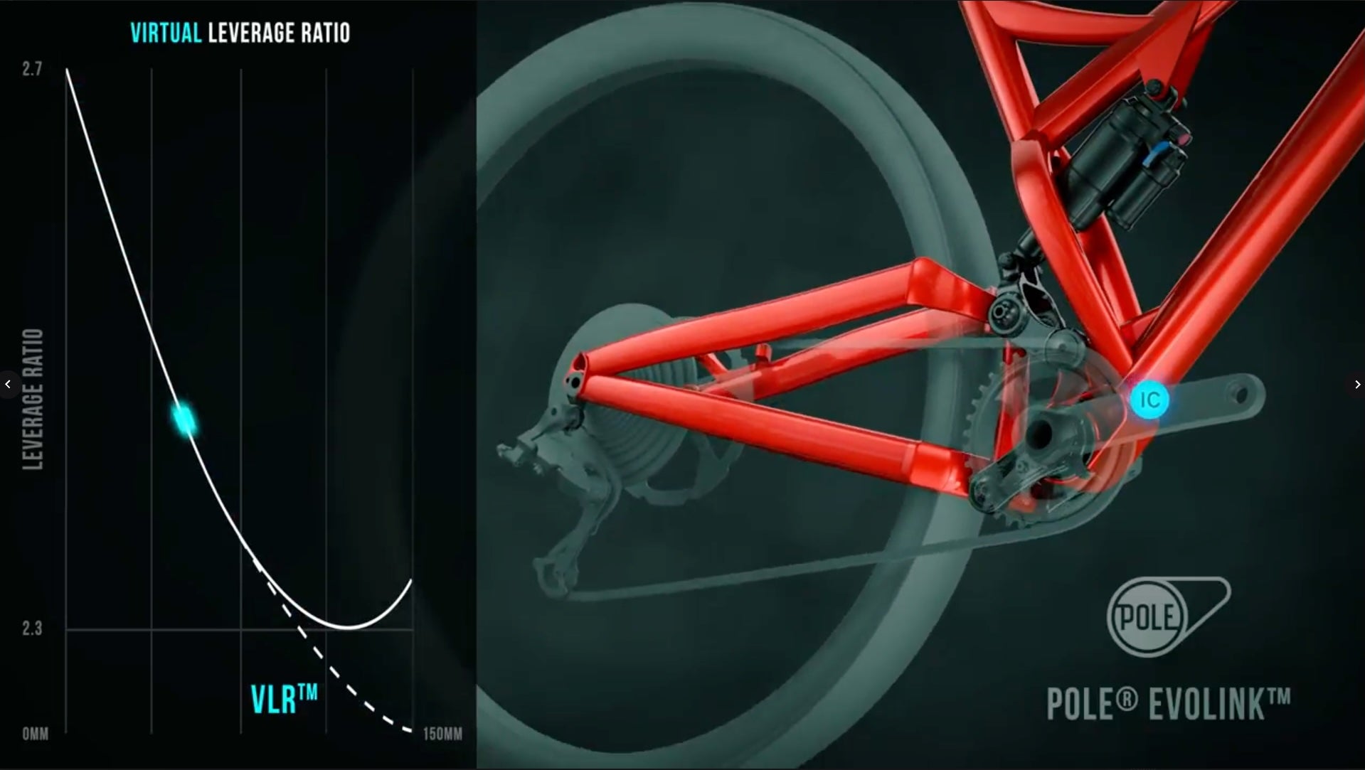 Load video: Pole&#39;s suspension was marketed as virtual leverage ratio.